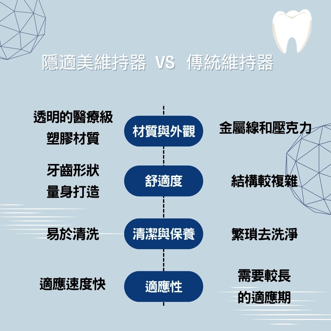 隱適美維持器vs傳統維持器